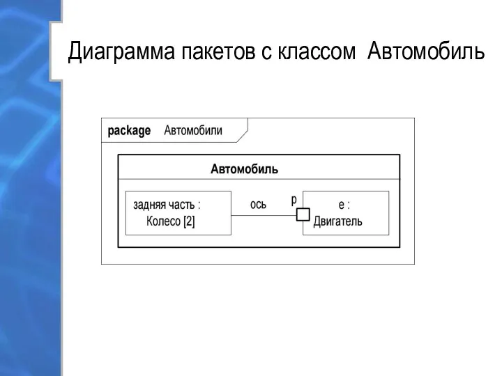 Диаграмма пакетов с классом Автомобиль