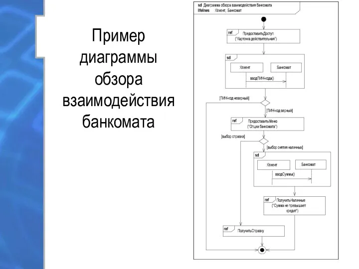 Пример диаграммы обзора взаимодействия банкомата