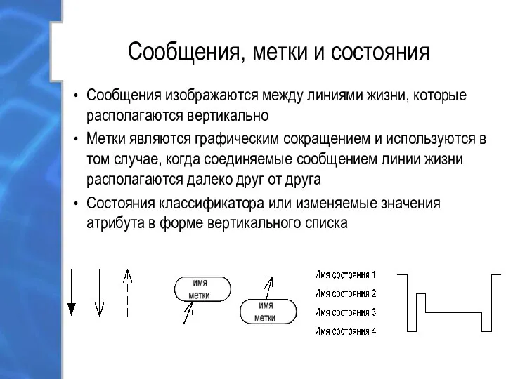 Сообщения, метки и состояния Сообщения изображаются между линиями жизни, которые располагаются