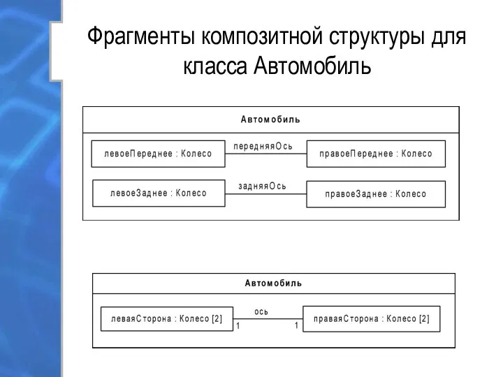 Фрагменты композитной структуры для класса Автомобиль