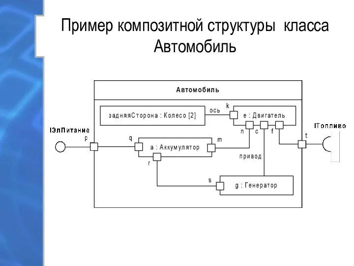 Пример композитной структуры класса Автомобиль