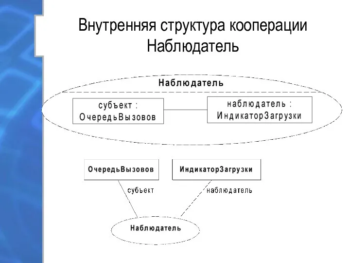 Внутренняя структура кооперации Наблюдатель