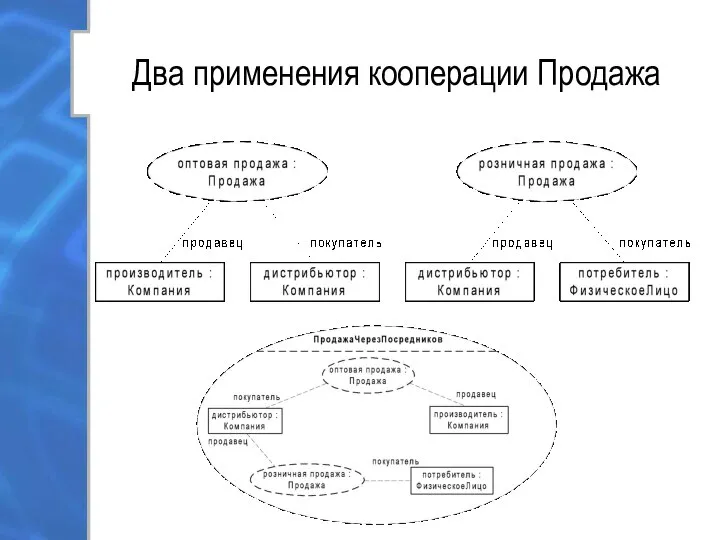 Два применения кооперации Продажа