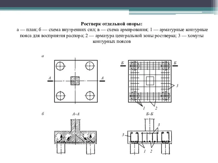 Ростверк отдельной опоры: а — план; б — схема внутренних сил;