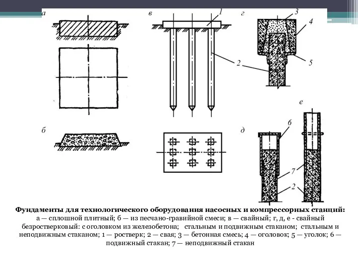 Фундаменты для технологического оборудования насосных и компрессорных станций: а — сплошной