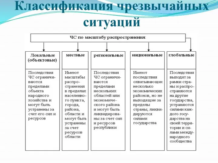 Классификация чрезвычайных ситуаций