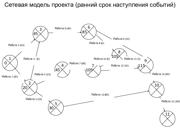 Сетевая модель проекта (ранний срок наступления событий) 1 2 3 4