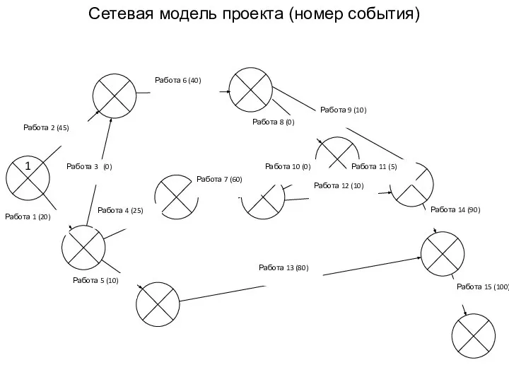 1 Сетевая модель проекта (номер события)