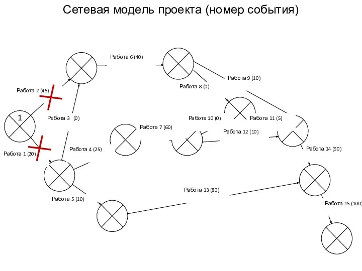 1 Сетевая модель проекта (номер события)