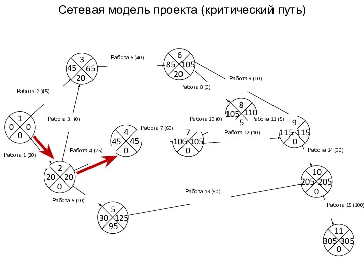 Сетевая модель проекта (критический путь) 1 2 3 4 5 6