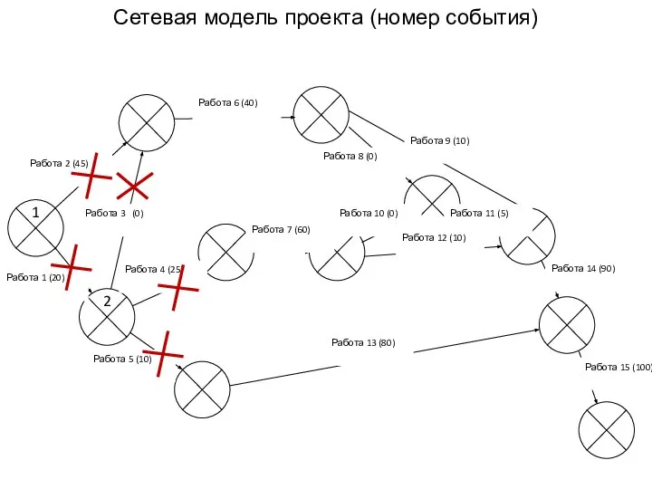 1 Сетевая модель проекта (номер события) 2