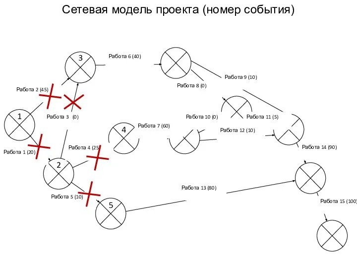 1 Сетевая модель проекта (номер события) 2 3 4 5