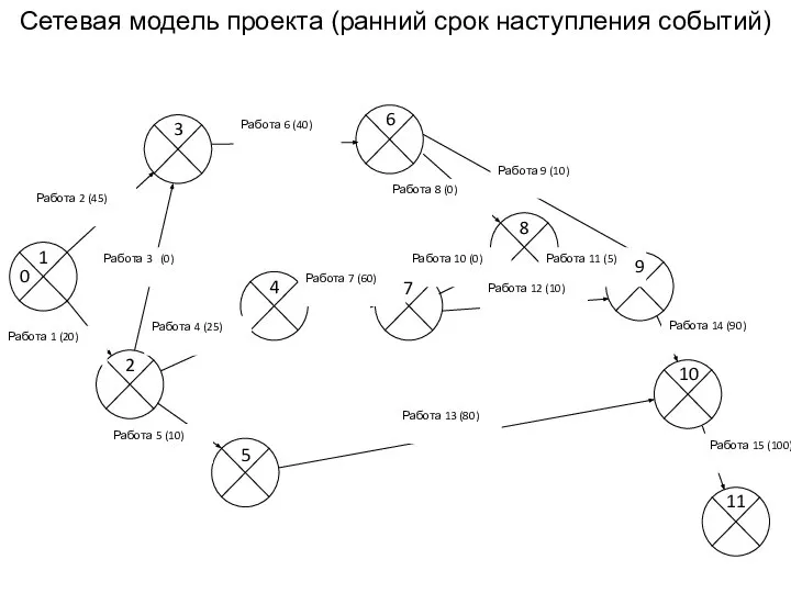 Сетевая модель проекта (ранний срок наступления событий) 1 2 3 4