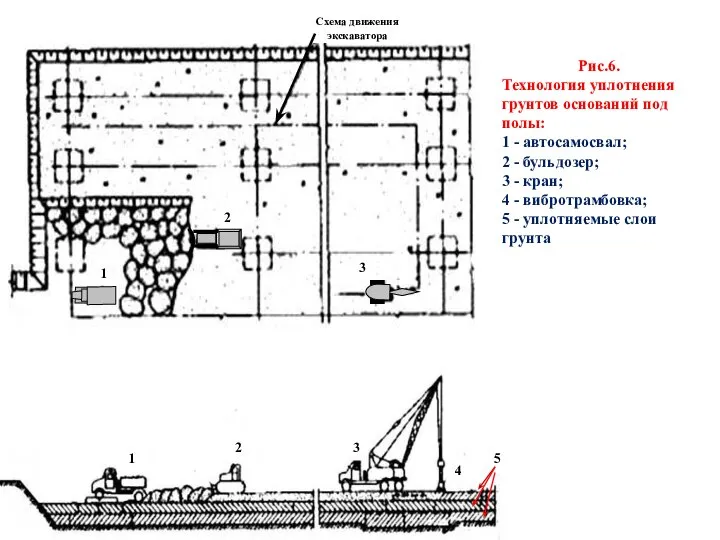 Рис.6. Технология уплотнения грунтов оснований под полы: 1 - автосамосвал; 2