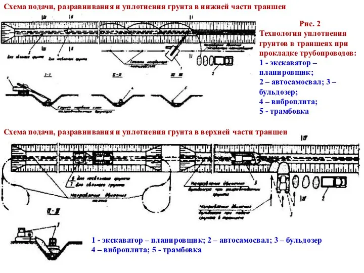 Схема подачи, разравнивания и уплотнения грунта в нижней части траншеи Рис.