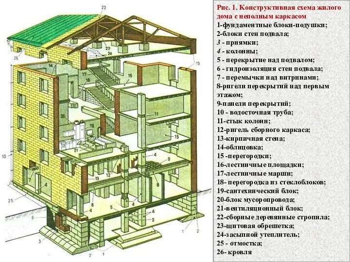 Рис. 1. Kонструктивная схема жилого дома с неполным каркасом 1-фундаментные блоки-подушки;