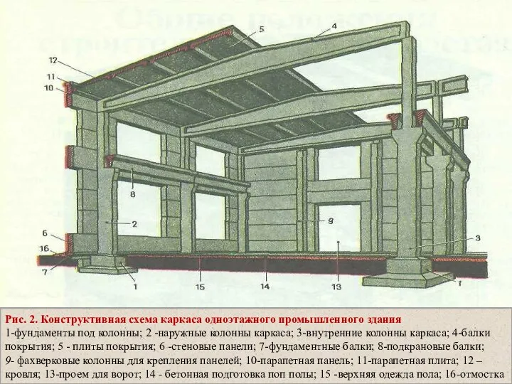 Рис. 2. Конструктивная схема каркаса одноэтажного промышленного здания 1-фундаменты под колонны;