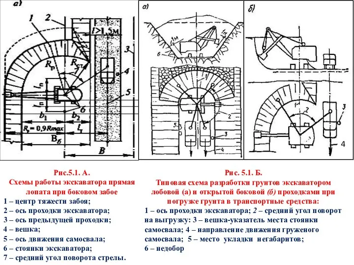 Рис.5.1. А. Схемы работы экскаватора прямая лопата при боковом забое 1