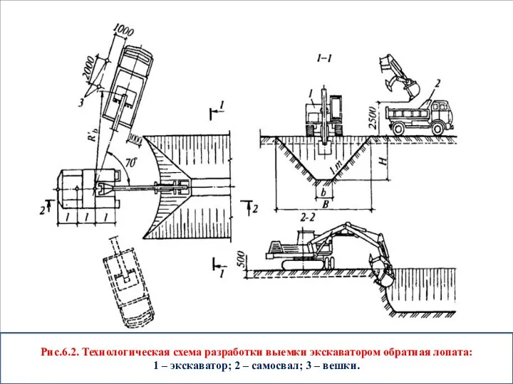 Рис.6.2. Технологическая схема разработки выемки экскаватором обратная лопата: 1 – экскаватор;