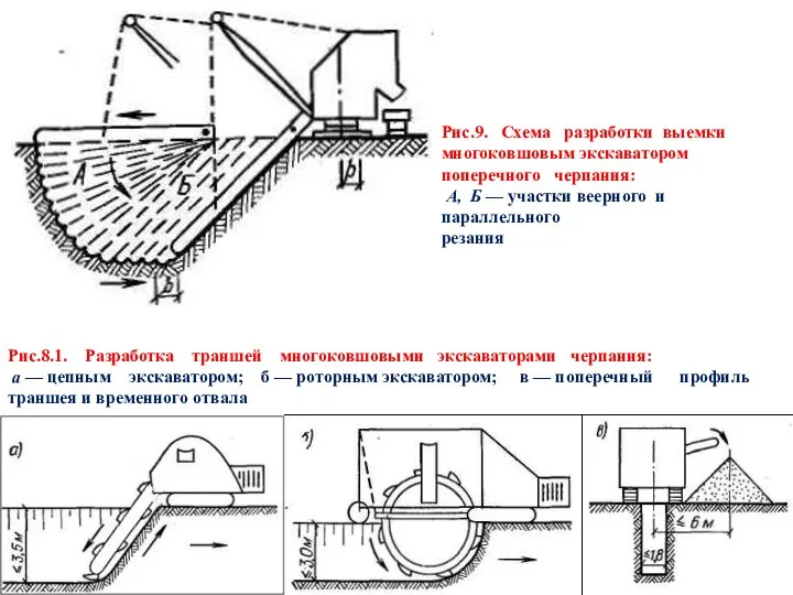 Рис.9. Схема разработки выемки многоковшовым экскаватором поперечного черпания: А, Б —