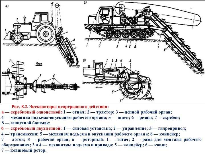 Рис. 8.2. Экскаваторы непрерывного действия: а — скребковый одноцепной: 1 —