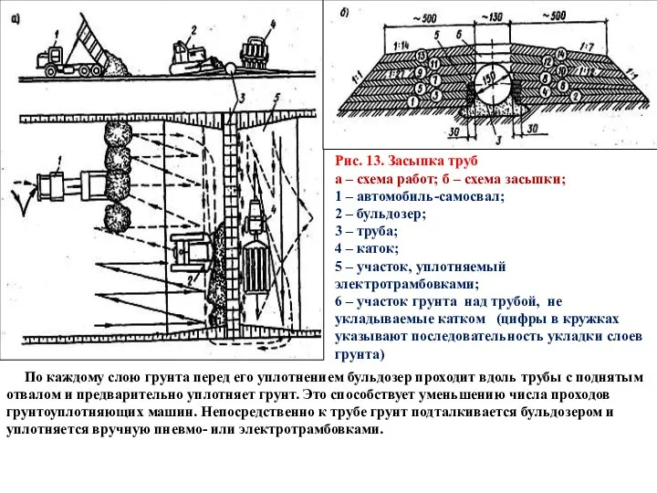 Рис. 13. Засыпка труб а – схема работ; б – схема