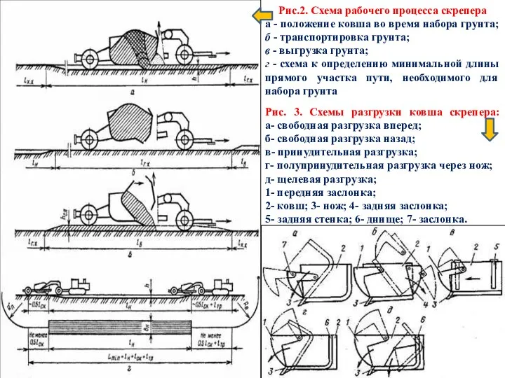 Рис.2. Схема рабочего процесса скрепера а - положение ковша во время