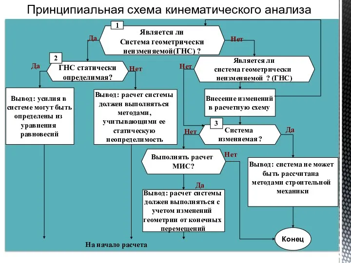 Принципиальная схема кинематического анализа Является ли Система геометрически неизменяемой(ГНС) ? ГНС