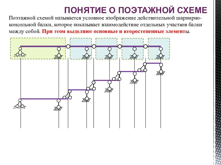 ПОНЯТИЕ О ПОЭТАЖНОЙ СХЕМЕ Поэтажной схемой называется условное изображение действительной шарнирно-консольной