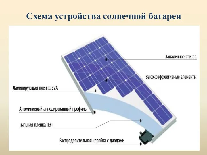 Схема устройства солнечной батареи