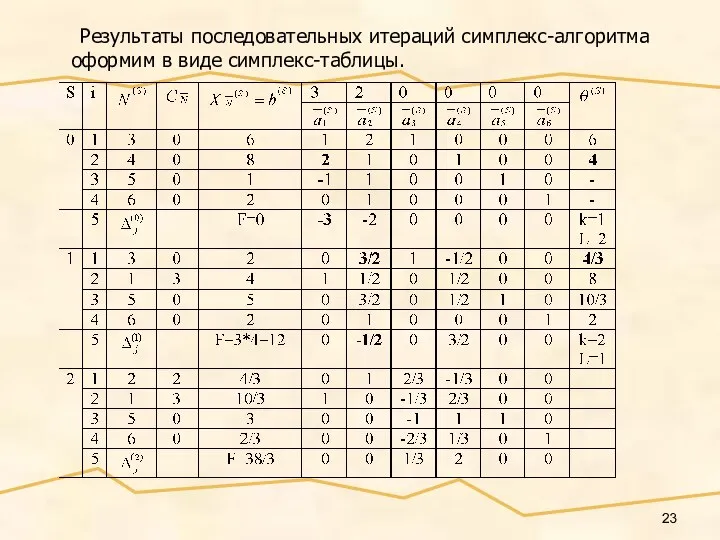 Результаты последовательных итераций симплекс-алгоритма оформим в виде симплекс-таблицы.