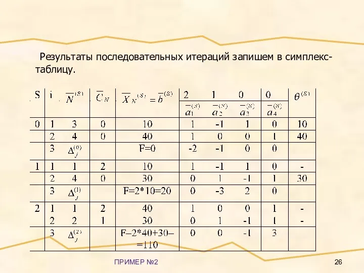 ПРИМЕР №2 Результаты последовательных итераций запишем в симплекс-таблицу.