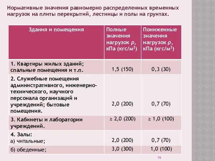 Нормативные значения равномерно распределенных временных нагрузок на плиты перекрытий, лестницы и полы на грунтах.