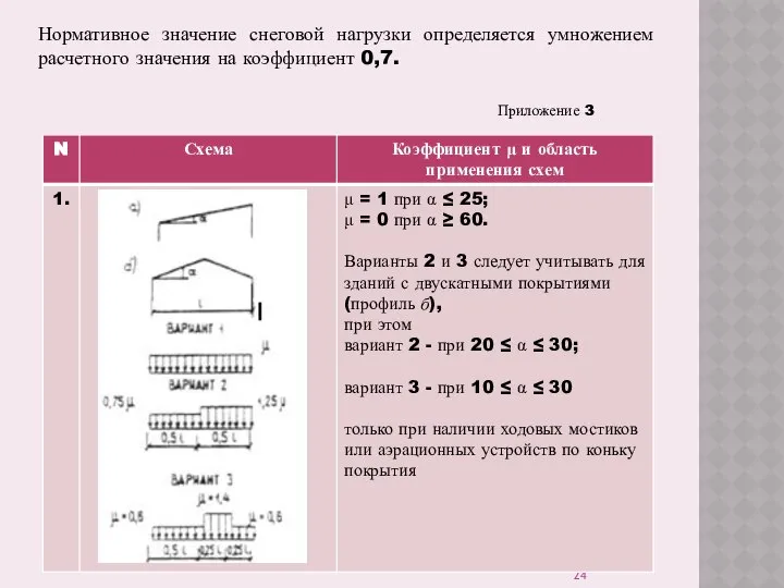 Нормативное значение снеговой нагрузки определяется умножением расчетного значения на коэффициент 0,7. Приложение 3