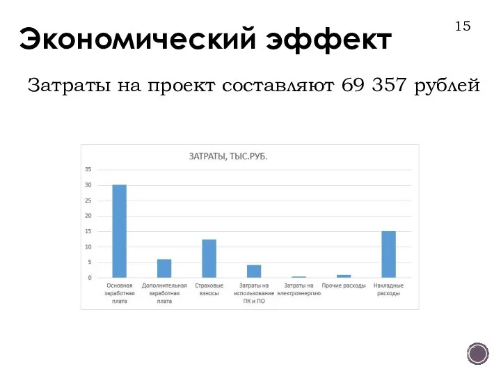 Экономический эффект Затраты на проект составляют 69 357 рублей 15