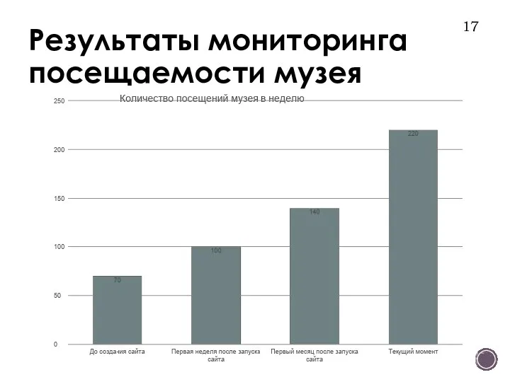 Результаты мониторинга посещаемости музея 17