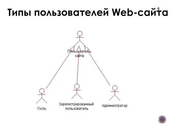 Типы пользователей Web-сайта 4