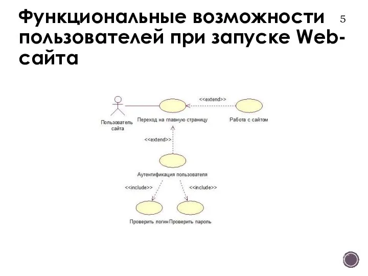 Функциональные возможности пользователей при запуске Web-сайта 5