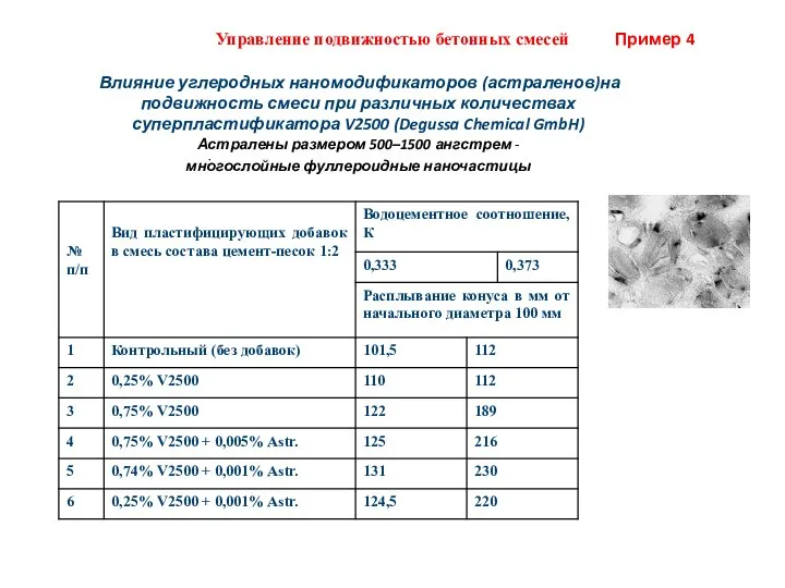 Влияние углеродных наномодификаторов (астраленов)на подвижность смеси при различных количествах суперпластификатора V2500