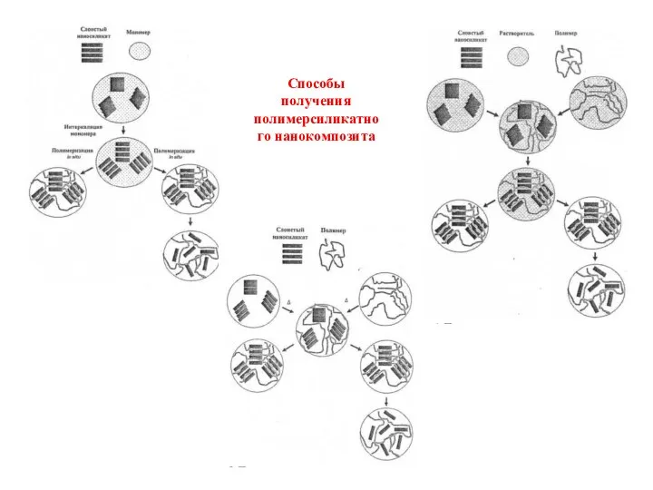 Способы получения полимерсиликатного нанокомпозита