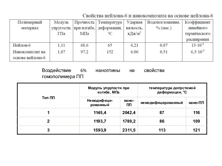 Воздействие 6% наноглины на свойства гомополимера ПП