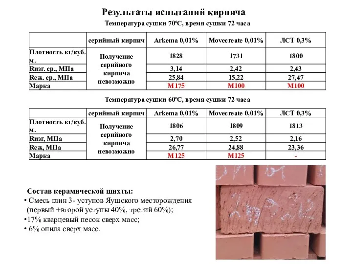 Состав керамической шихты: Смесь глин 3- уступов Яушского месторождения (первый +второй