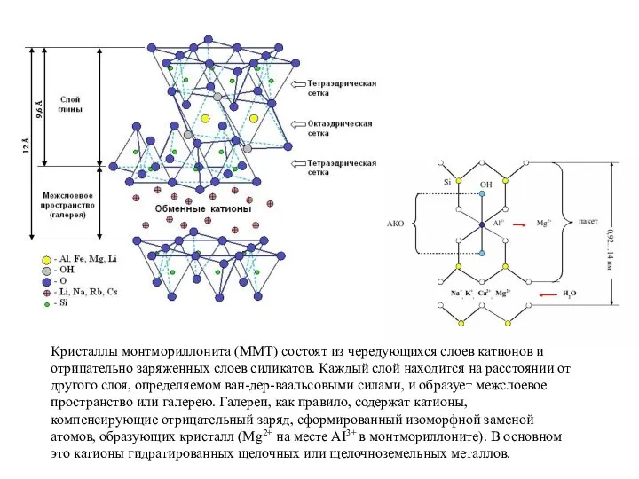 Кристаллы монтмориллонита (ММТ) состоят из чередующихся слоев катионов и отрицательно заряженных