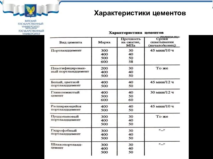 Характеристики цементов