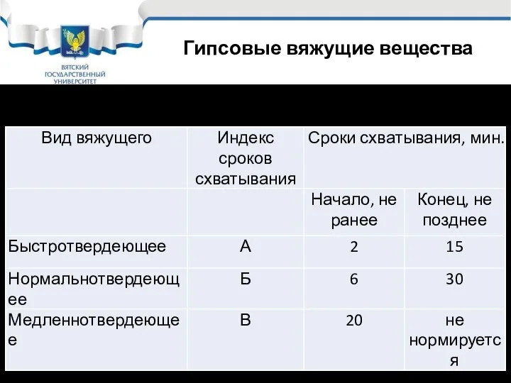 Гипсовые вяжущие вещества Группы гипсовых вяжущих веществ по срокам схватывания