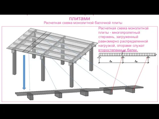 Ребристые монолитные перекрытия с балочными плитами Расчетная схема монолитной плиты -