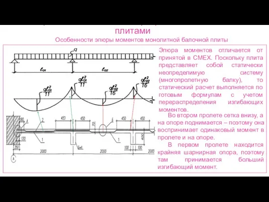 Ребристые монолитные перекрытия с балочными плитами Эпюра моментов отличается от принятой