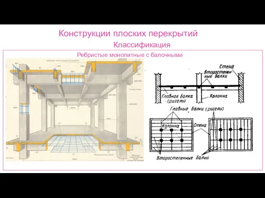 Конструкции плоских перекрытий Классификация Ребристые монолитные с балочными плитами