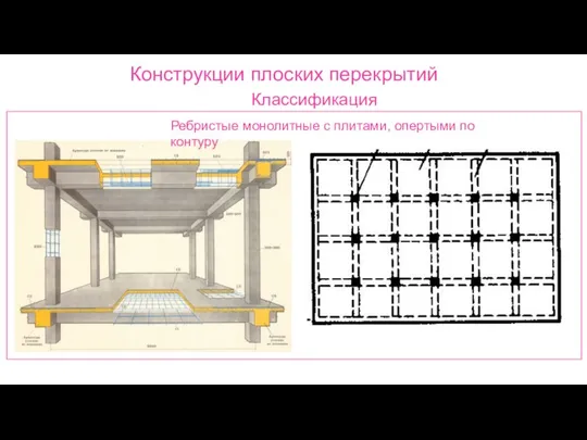 Конструкции плоских перекрытий Классификация Ребристые монолитные с плитами, опертыми по контуру