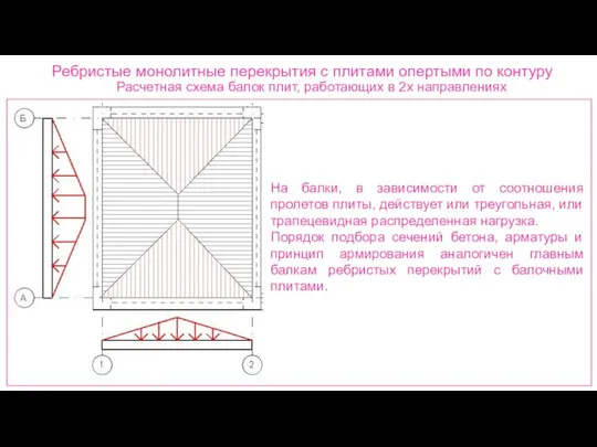 Ребристые монолитные перекрытия с плитами опертыми по контуру Расчетная схема балок